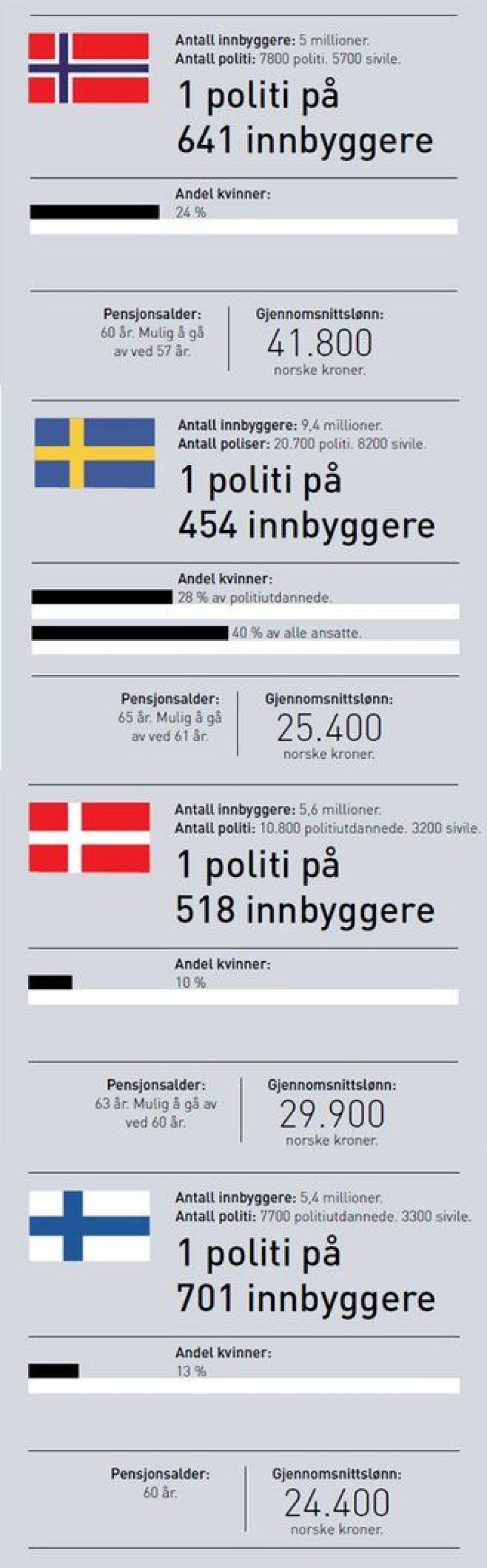 Sammenligning av politiet i Norden.