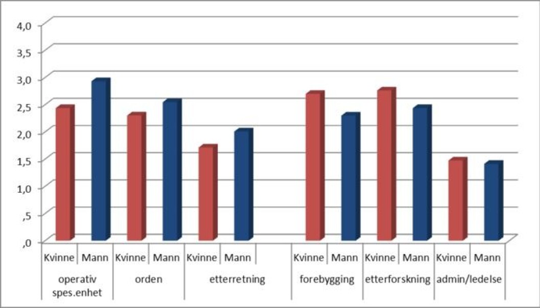 Hvor sannsynlig er det at du om 10 år arbeider med… Skala fra 0-4, der 4 indikerer svært sannsynlig (politistudenter 2010, N=635). Hvor sannsynlig er det at du om 10 år arbeider med… Skala fra 0-4, der 4 indikerer svært sannsynlig (politistudenter 2010, N=635).