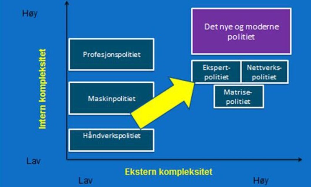 Økt kompleksitet: I profesjonaliseringen av norsk politiledelse må man ta innover seg den økte kompleksiteten i kriminalitet, teknologi og samfunn (eksternt) og den økende spesialiseringen og kompleksitet internt i politiet. Det moderne politiet må også beherske nye roller. Økt kompleksitet: I profesjonaliseringen av norsk politiledelse må man ta innover seg den økte kompleksiteten i kriminalitet, teknologi og samfunn (eksternt) og den økende spesialiseringen og kompleksitet internt i politiet. Det moderne politiet må også beherske nye roller.