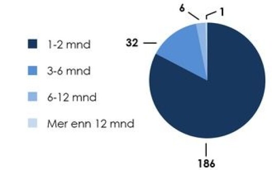 Av 220 nyutdannede i vikariater har kun sju jobb i mer enn et halvt år. Av 220 nyutdannede i vikariater har kun sju jobb i mer enn et halvt år.