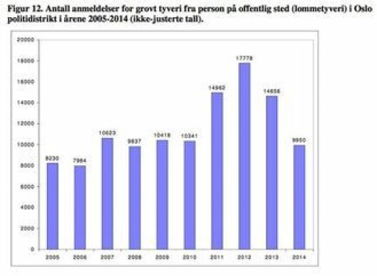 Lommetyverier statistikk Oslo.jpg Lommetyverier statistikk Oslo.jpg