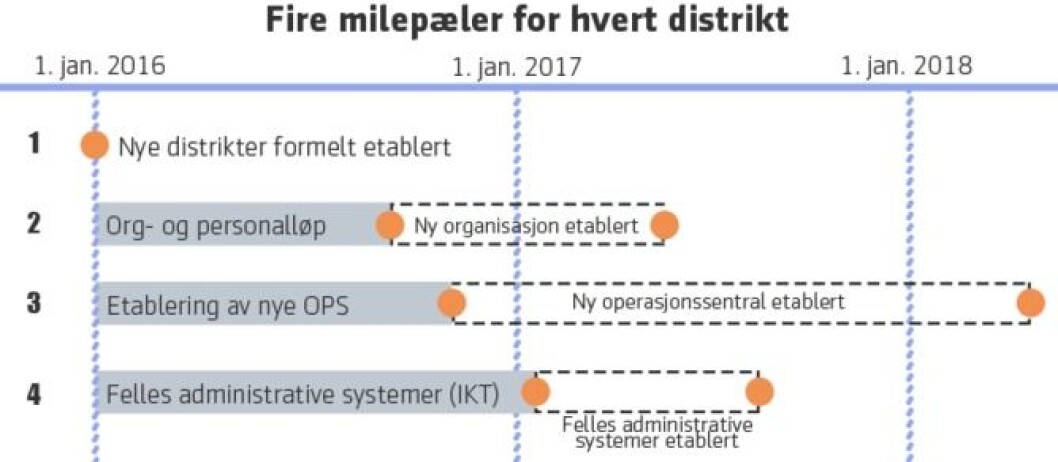 POD har etter det Politiforum erfarer delt opp reformen i fire milepæler. Det vil variere når disse er nådd i de ulike distriktene. POD har etter det Politiforum erfarer delt opp reformen i fire milepæler. Det vil variere når disse er nådd i de ulike distriktene.
