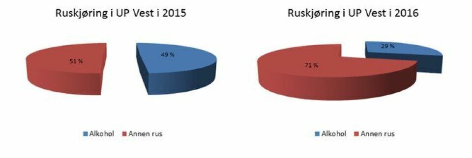 Grafikken viser fordelingen av personer UP tok i alkoholrus og annen rus i 2015 og 2016. Fordelingen fra 2015 inkluderer også perioden etter at drugtesteren ble tatt i bruk.