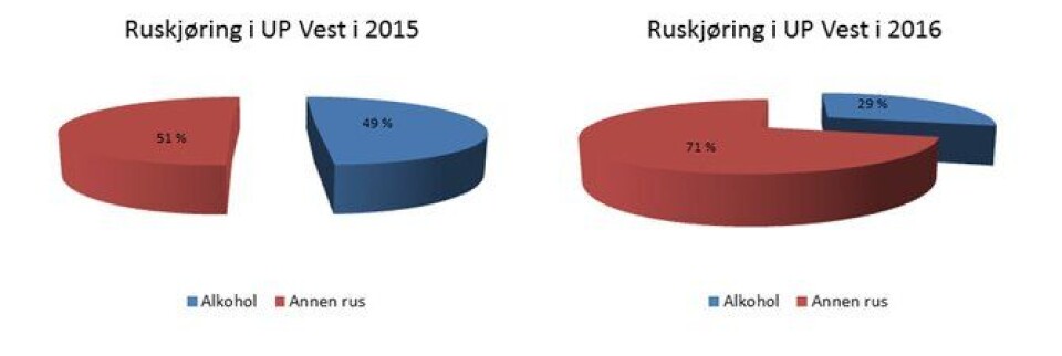 Grafikken viser fordelingen av personer UP tok i alkoholrus og annen rus i 2015 og 2016. Fordelingen fra 2015 inkluderer også perioden etter at drugtesteren ble tatt i bruk. Grafikken viser fordelingen av personer UP tok i alkoholrus og annen rus i 2015 og 2016. Fordelingen fra 2015 inkluderer også perioden etter at drugtesteren ble tatt i bruk.