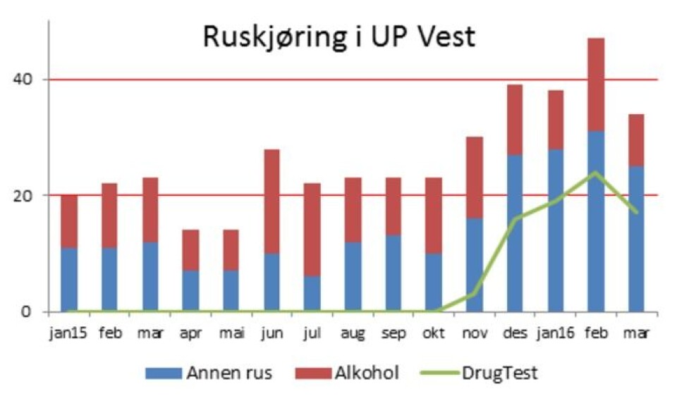 Utviklingen av ruskjørere tatt i trafikken sett i tidsperspektiv. Utviklingen av ruskjørere tatt i trafikken sett i tidsperspektiv.