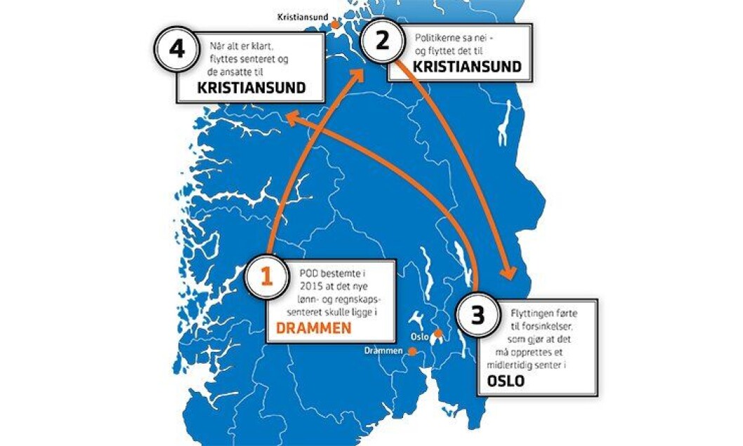 Endringen fra Drammen til Kristiansund forsinket og kompliserte prosessen med opprettelse av et felles lønn- og regnskapssenter. Endringen fra Drammen til Kristiansund forsinket og kompliserte prosessen med opprettelse av et felles lønn- og regnskapssenter.