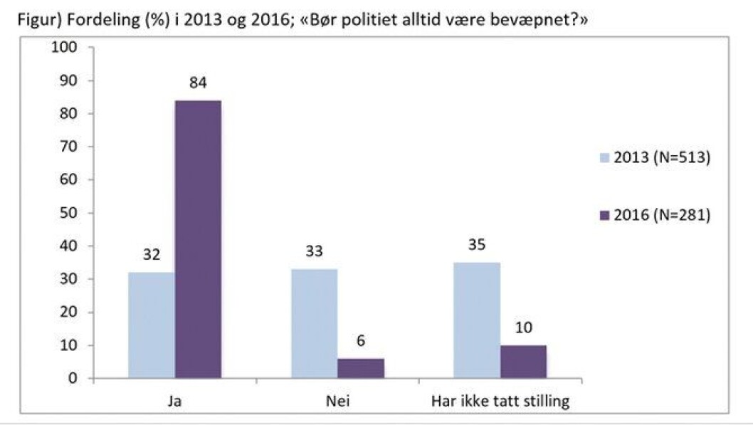 Antallet studenter som er positive til generell bevæpning har økt betraktelig de siste tre årene. Antallet studenter som er positive til generell bevæpning har økt betraktelig de siste tre årene.