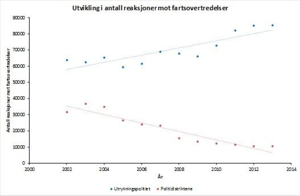 UTVIKLINGEN: Grafen er hentet fra en undersøkelse som Transportøkonomisk institutt gjorde i 2014, og viser utviklingen i oppdagelsesrisiko for trafikkforseelser (TØI-rapport 1361/2014). UTVIKLINGEN: Grafen er hentet fra en undersøkelse som Transportøkonomisk institutt gjorde i 2014, og viser utviklingen i oppdagelsesrisiko for trafikkforseelser (TØI-rapport 1361/2014).