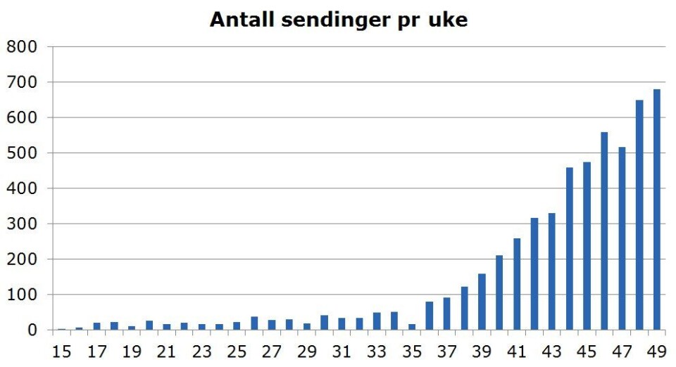 BRUKES FLITTIG: Flere politidistrikter startet opp i april 2017 - med full kraft i september samme år. Mot slutten av året ser man en tydelig økning i antall sendte straffesaker fra politiet.