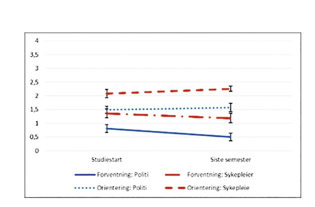 Firgur 1: Utvikling i deltidsorientering og deltidsforventninger hos kvinnelige politi- og sykepleierstudenter. Gjennomsnitt og 95 % konfidensintervall. N=351. Firgur 1: Utvikling i deltidsorientering og deltidsforventninger hos kvinnelige politi- og sykepleierstudenter. Gjennomsnitt og 95 % konfidensintervall. N=351.