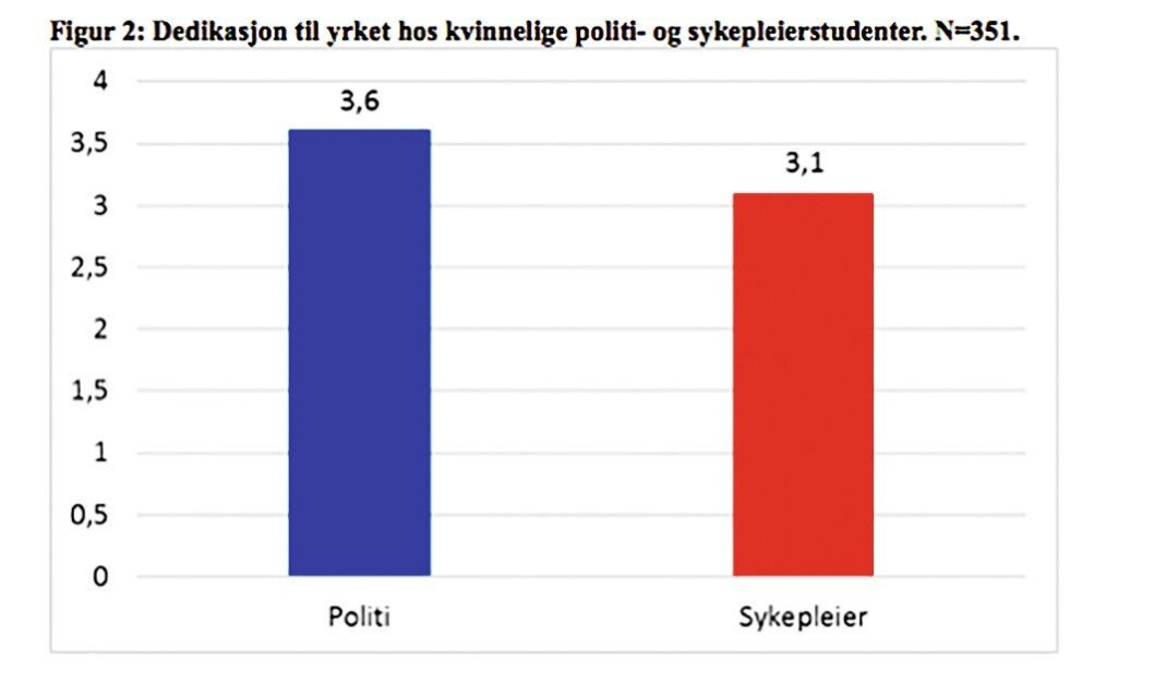 Figur 2: Dedikasjon til yrket hos kvinnelige politi- og sykepleierstudenter. N=351 Figur 2: Dedikasjon til yrket hos kvinnelige politi- og sykepleierstudenter. N=351