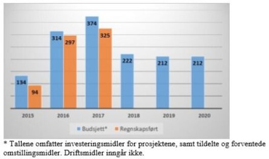 Budsjett- og regnskapstall for alle utviklingsprosjekter som er definert som reformaktiviteter. Mill.kr. Budsjett- og regnskapstall for alle utviklingsprosjekter som er definert som reformaktiviteter. Mill.kr.