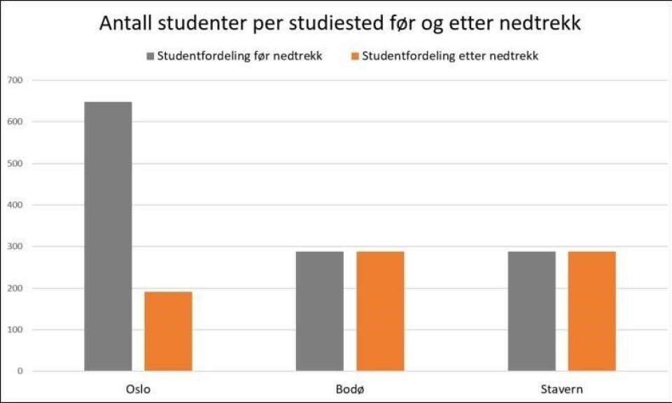 Figuren viser antall studenter (første og tredje studieår) ved PHS-lokasjonene Oslo, Bodø og Stavern henholdsvis før (grå søyler) og etter (oransje søyler) nedtrekk som foreslått i statsbudsjettet. Figuren viser antall studenter (første og tredje studieår) ved PHS-lokasjonene Oslo, Bodø og Stavern henholdsvis før (grå søyler) og etter (oransje søyler) nedtrekk som foreslått i statsbudsjettet.