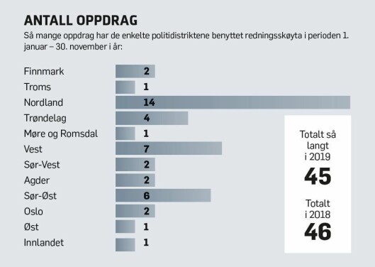 Kilde: Redningsselskapet Kilde: Redningsselskapet