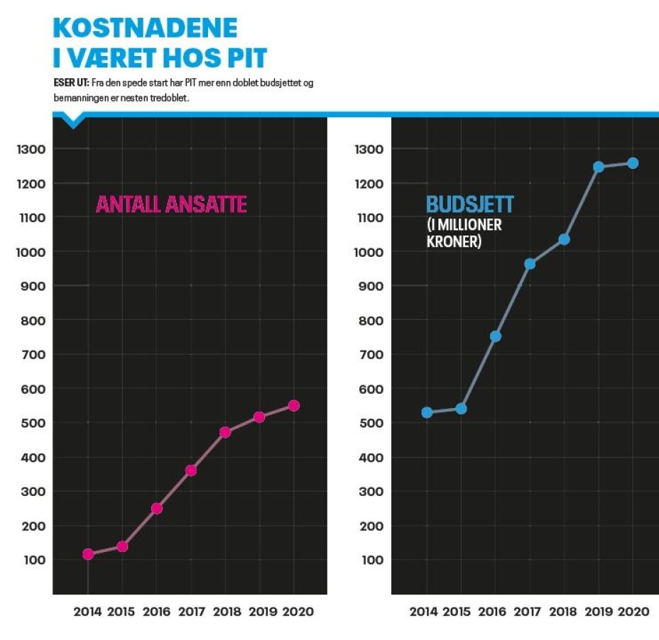 ESER UT: Fra den spede start har PIT mer enn doblet budsjettet og bemanningen er nesten tredoblet.
