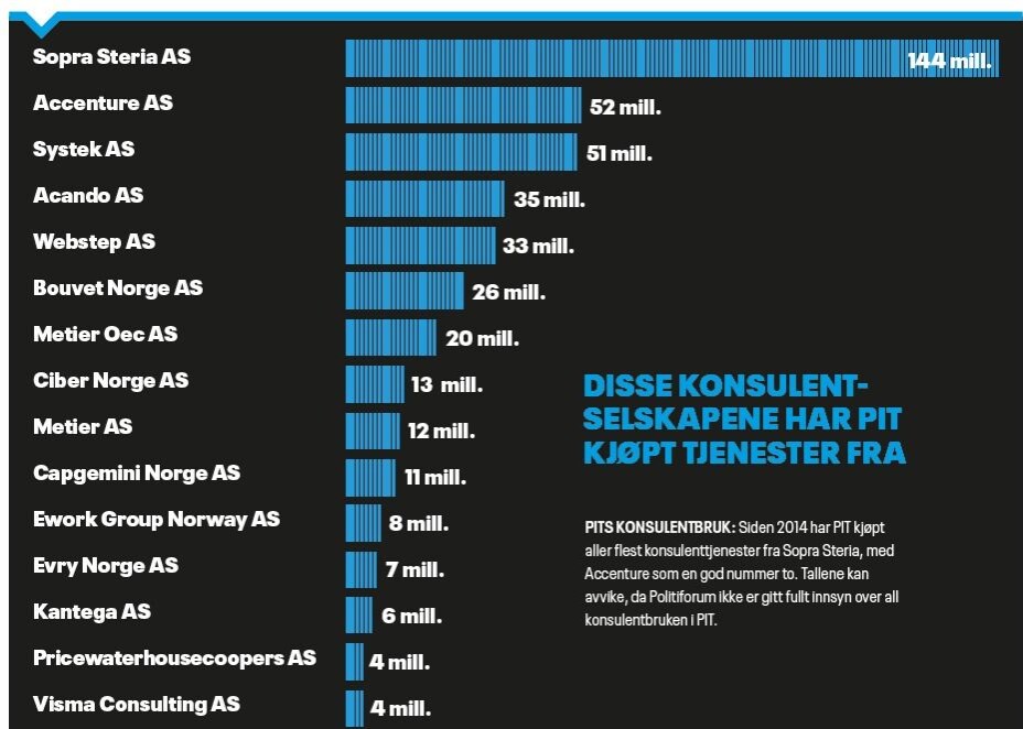 Disse konsulentselskapene har PIT kjøpt tjenester fra.