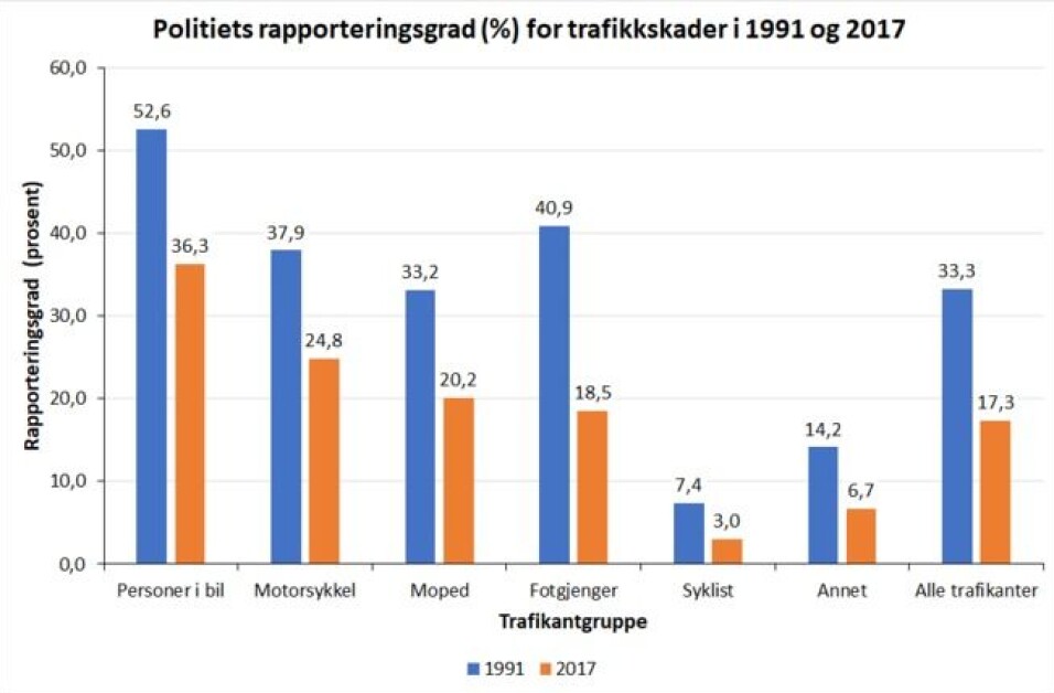 Uheldige følger av en ufullstendig skaderegistrering