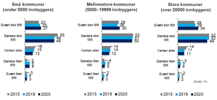 Slik svarer innbyggerne i de kommuner av forskjellig størrelse på spørsmålet om tillit til politiet.
