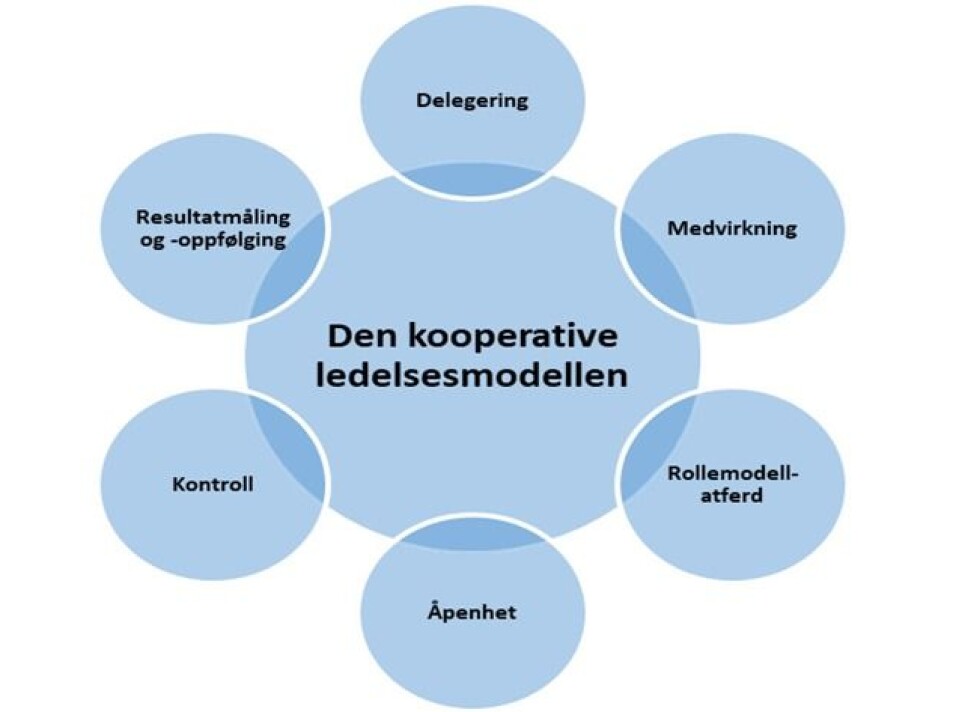 Modell for ledelse i tysk politi. Modell for ledelse i tysk politi.