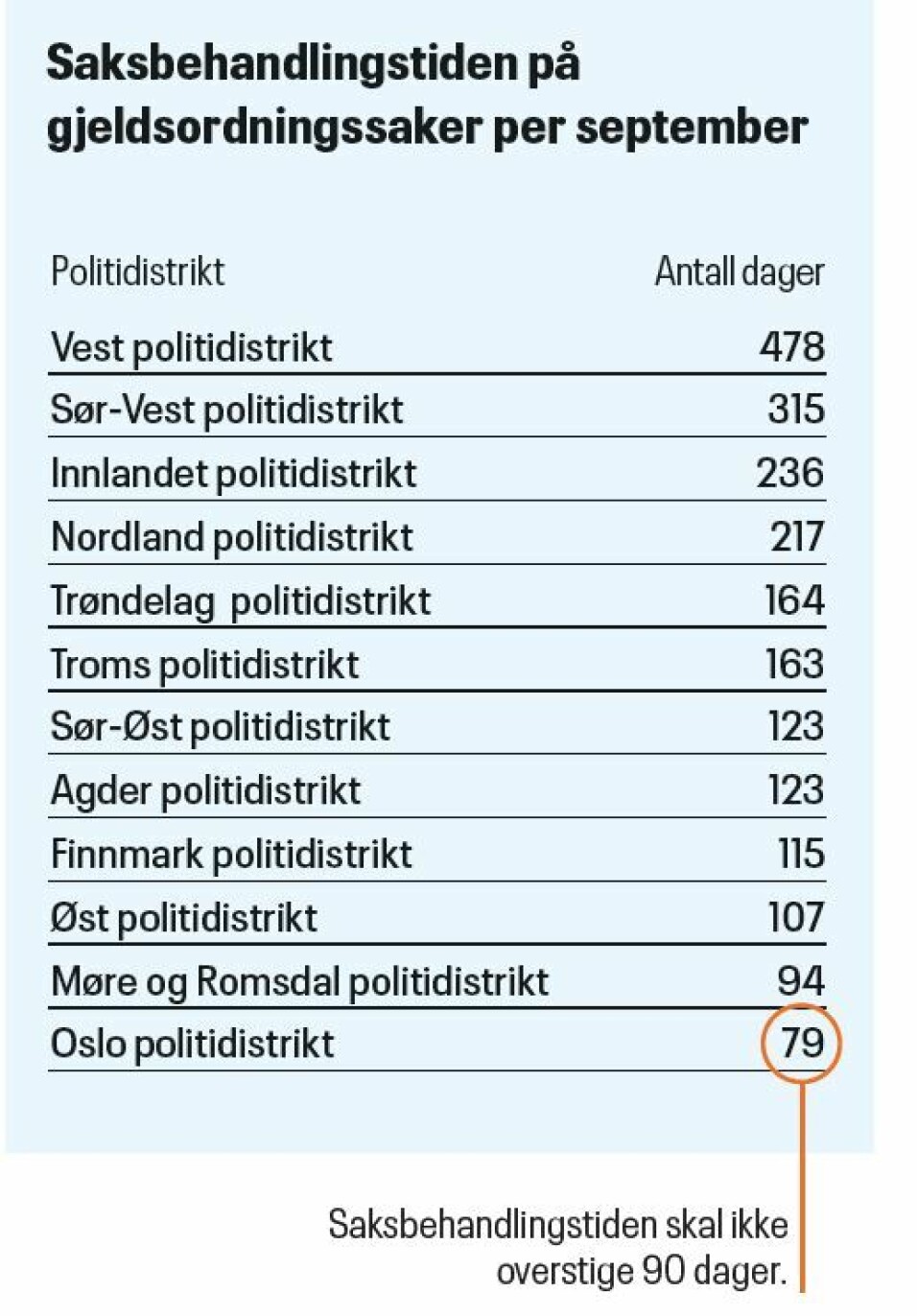 Reagerer på politiets saksbehandlingstid i gjeldssaker