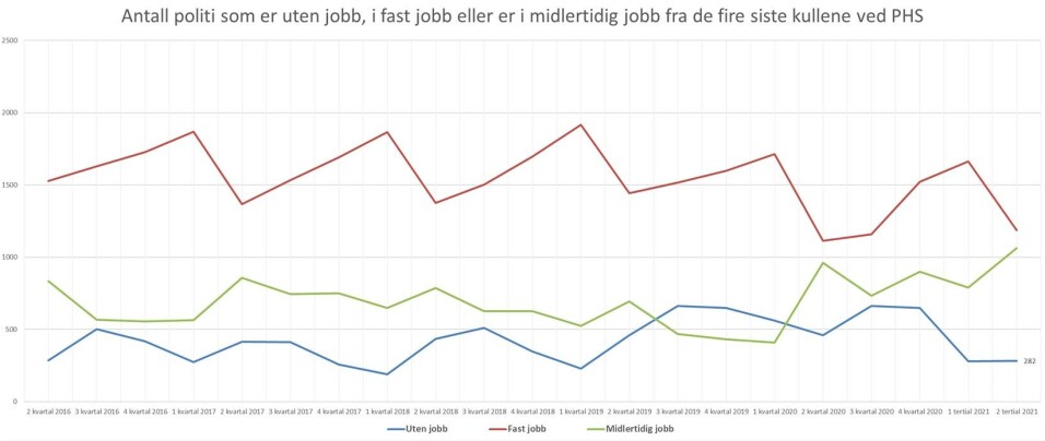 Antall nyutdannede som er i fast, jobb, midlertidig ansatt eller uten politijobb. Blå linje viser nyutdannede uten jobb, mens rød linje viser nyutdannede i fast jobb, og grønn viser nyutdannede i midlertidig jobb, fram til 2. tertial 2021.