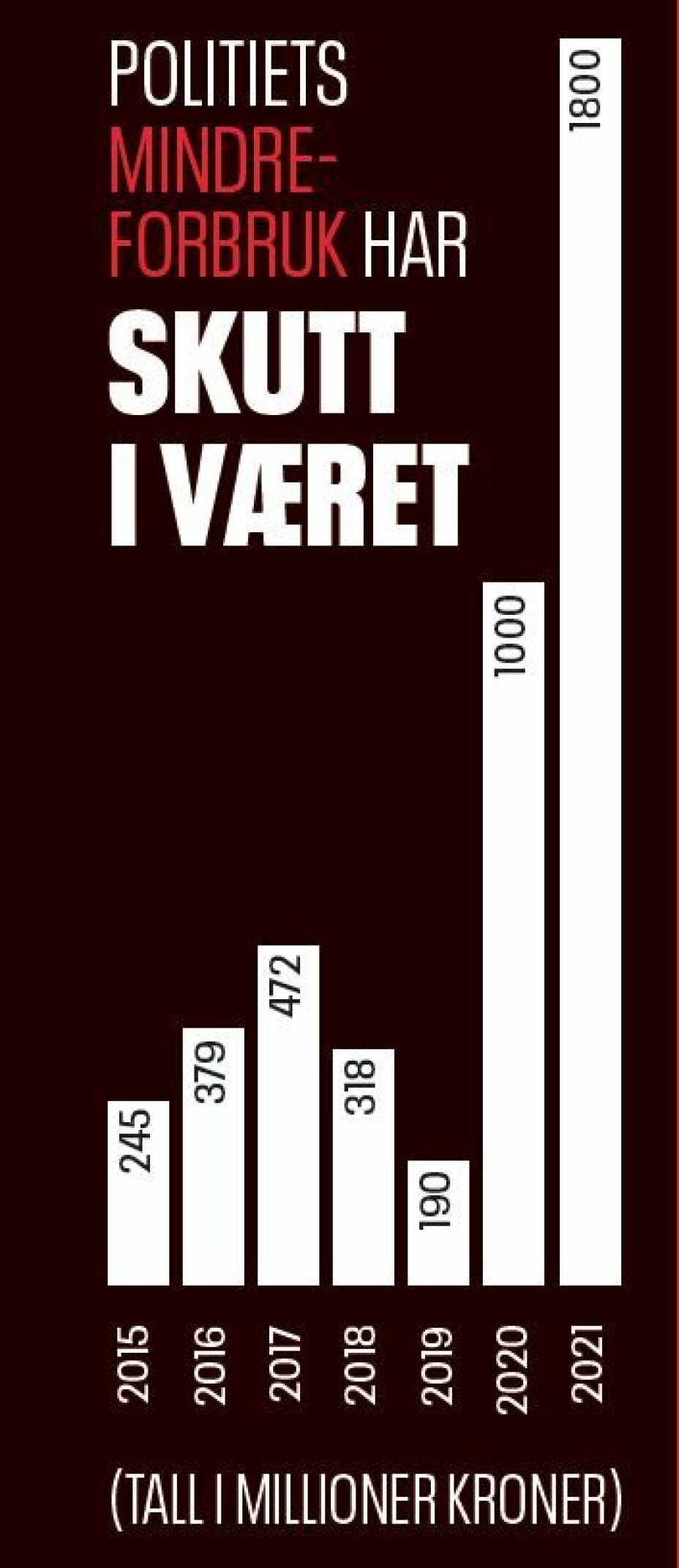 Klarte ikke bruke opp pengene
