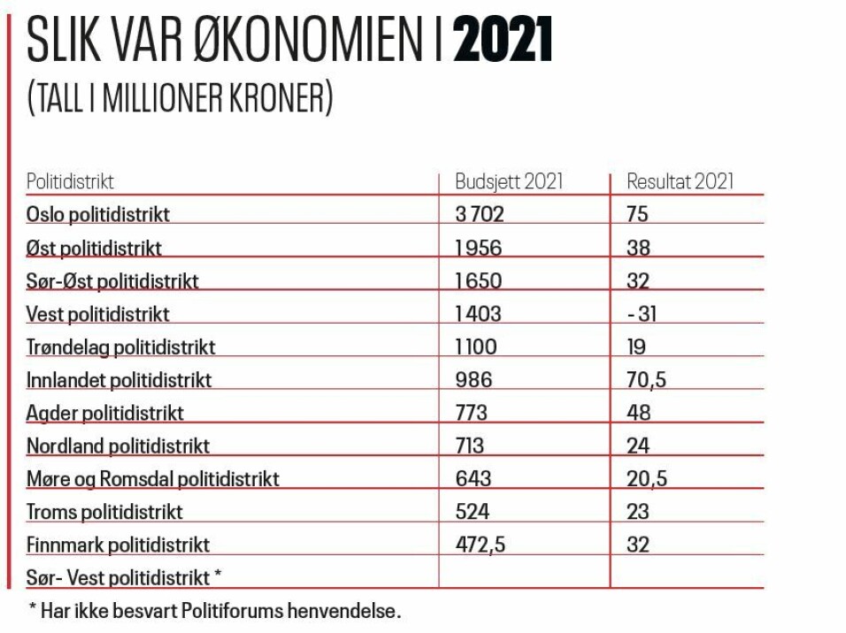 Klarte ikke bruke opp pengene