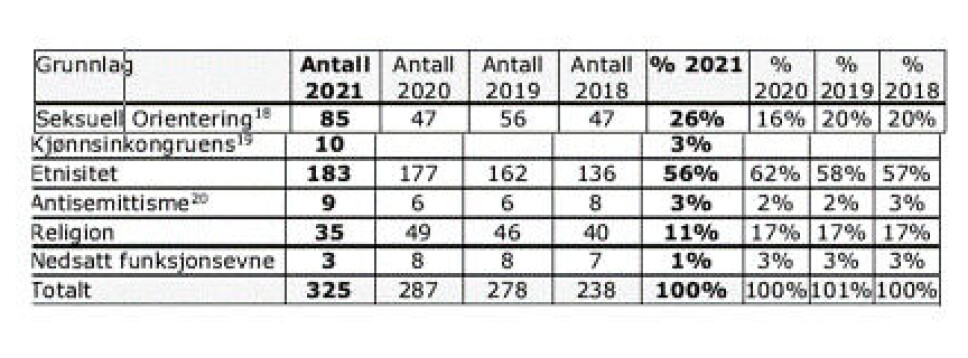Oversikt over antall hatkrimsaker i Oslo politidistrikt. Oversikt over antall hatkrimsaker i Oslo politidistrikt.