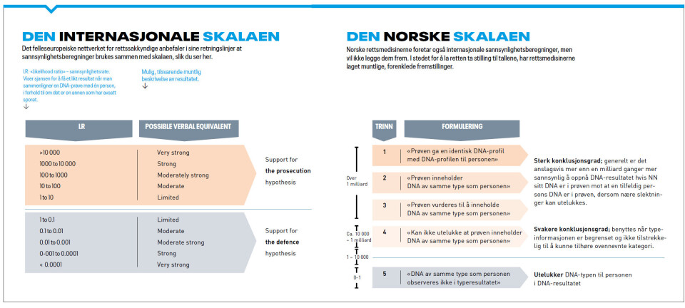 – Norsk DNA-praksis uheldig for rettssikkerheten