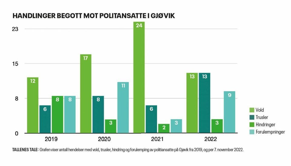 Handlinger begått mot politiansatte på Gjøvik fra2019, og per 7. november 2022.