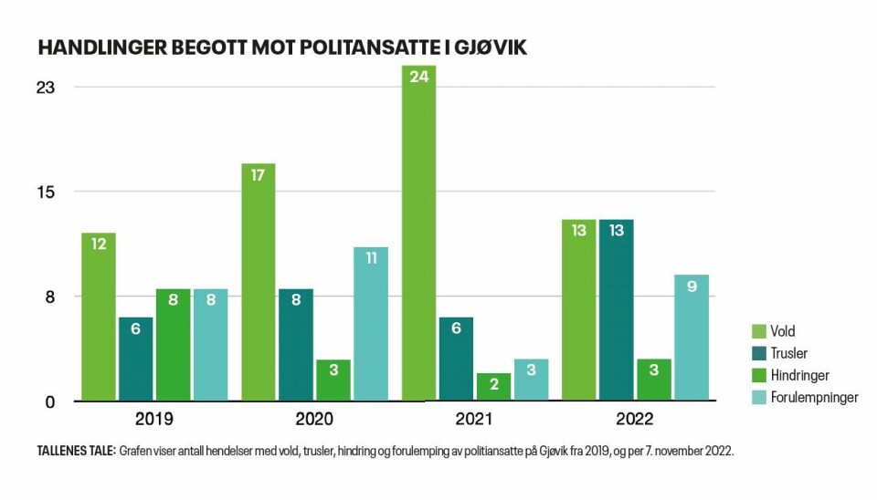 Handlinger begått mot politiansatte på Gjøvik fra2019, og per 7. november 2022. Handlinger begått mot politiansatte på Gjøvik fra2019, og per 7. november 2022.
