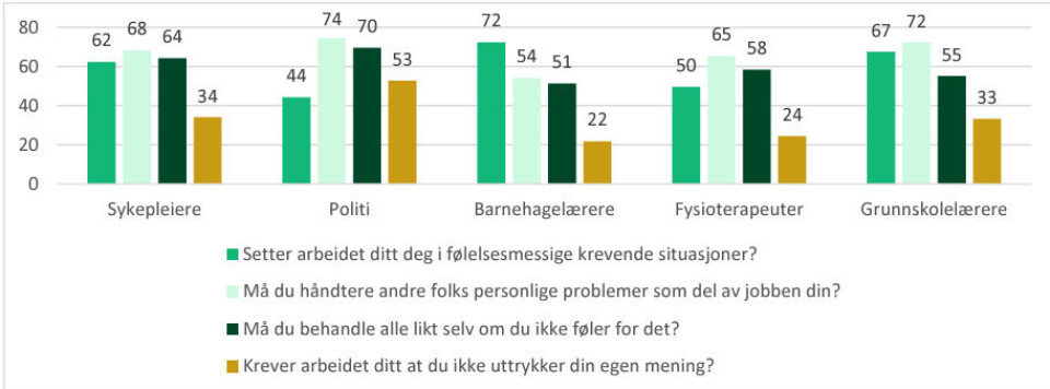 ANDRES PROBLEMER: 74 prosent av politifolka som har svart sier de må håndtere andre folks problemer som en del av jobben.