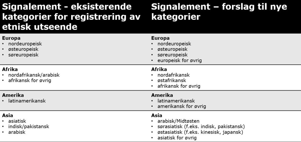 De tidligere kategoriene til venstre, og de nye til høyre.