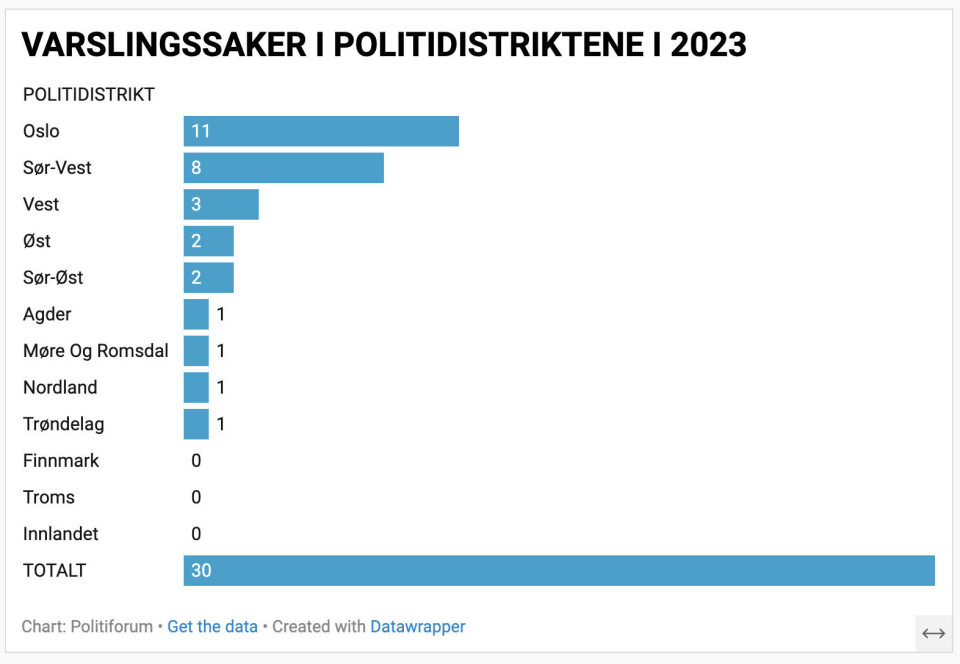 LANDSOVERSIKTEN: Oslo-politiet hadde flest varslingssaker i 2023, med Sør-Vest på nummer to og Vest politidistrikt på en tredjeplass, langt bak de to distriktene med flest varslinger. Tallene inkluderer ikke særorganene.